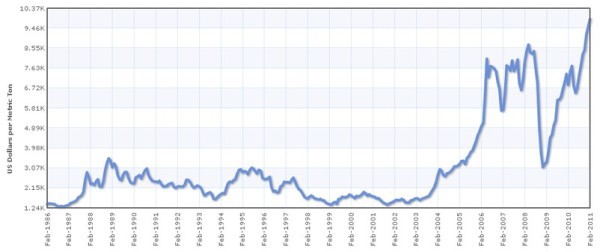 Copper Price History