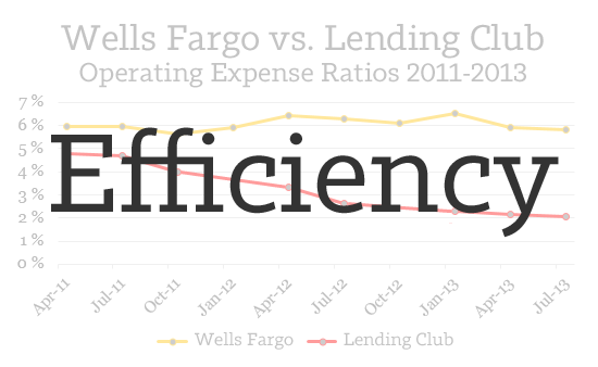 Why-Wells-Fargo-Fears-P2P-Lending