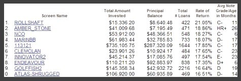 Top 10 Prosper Lenders April 2013