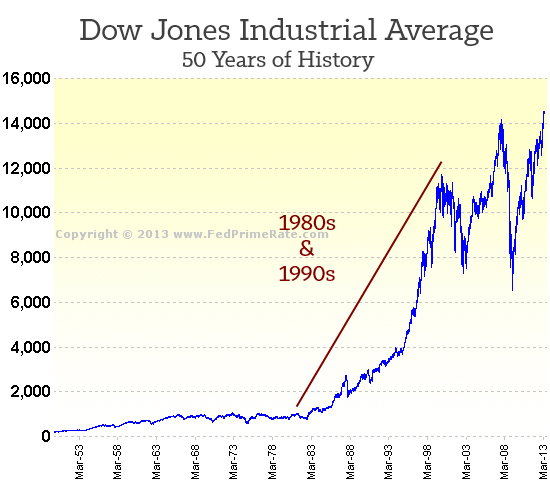 fifty years of the DOW Jones Industrial Average