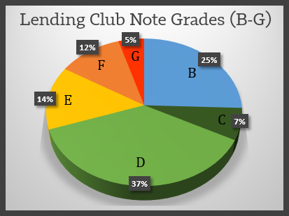 Liquidity Lending Club