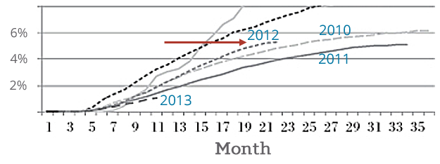 Lending-Club-2012-Vintage-Curve