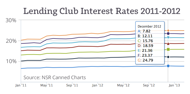 Lending-Club-Avg-Interest-Rates-2010-2011