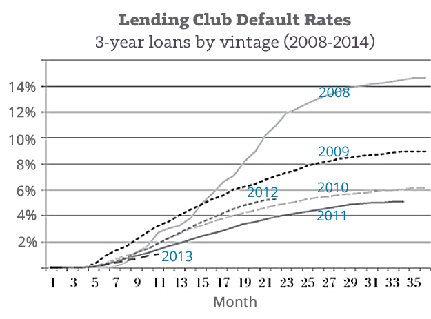 Lending-Club-Defaults-by-Vintage