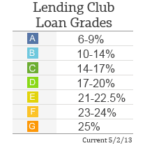 Lending Club Loan Grades