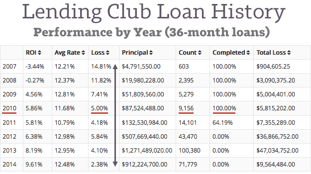 Lending-Club-Loan-History-2007-2014