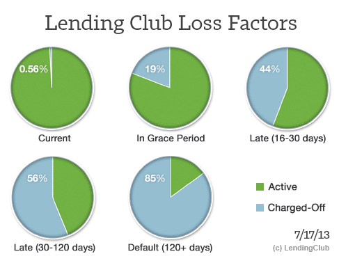 Lending Club Loss Factors 7-2013