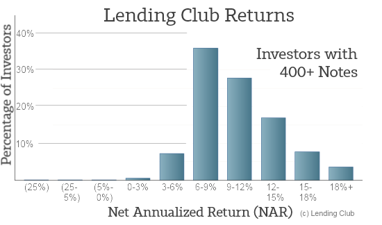 LendingClub Returns - All Lenders