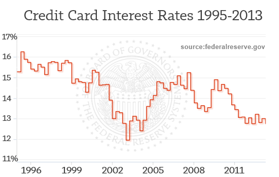 Credit Card Rate History FederalReserve.gov