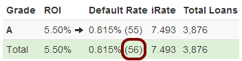 Lending Club A grade defaults