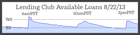 Lending Club Loan Availability 8-22-13