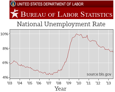 United States National Unemployment Rate 2003-2013