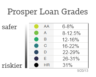 Prosper Loan Grades