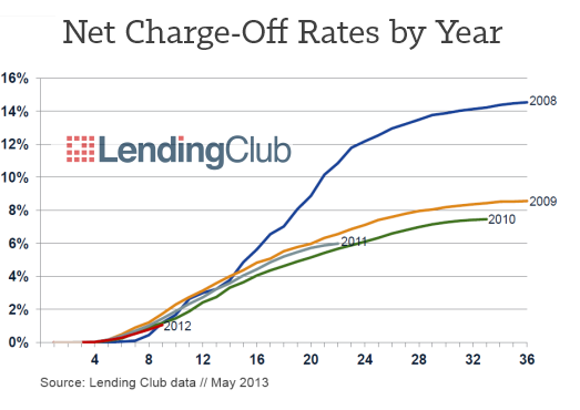 Lending Club Stock Chart