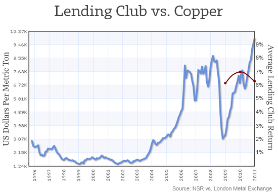 Lending Club vs Copper