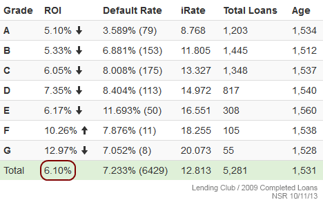 Lending Club 2009 Completed Loans