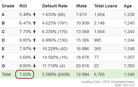 Lending Club 2010 Completed Loans