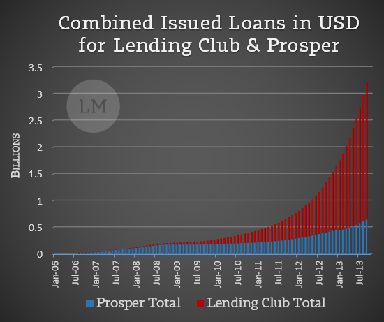 Peer to Peer Lending Cumulative Growth by Year