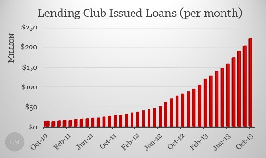 Lending Club Issued Loans 2013