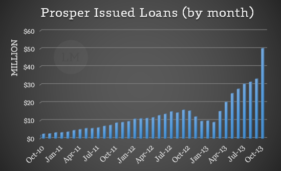 Prosper October Loans