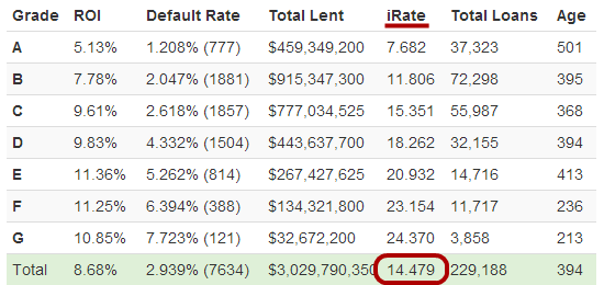 Lending Club Average Interest Rate