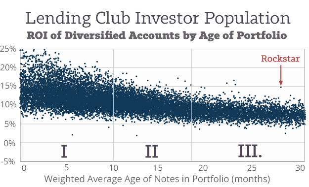 Lending-Club-Returns-for-Diversified-Accounts