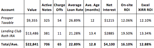 2013Q4 Lending Club & Prosper Returns Table