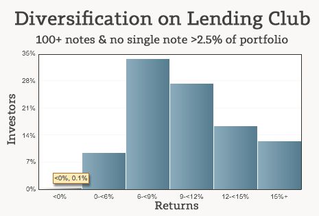 Diversified-Lending-Club-Accounts