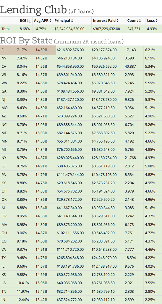 Lending-Club-ROI-by-State