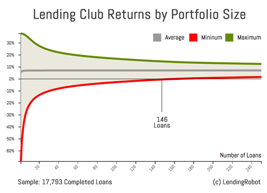 Lending-Robot-Impacts-of-Diversification