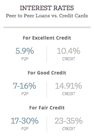 P2P-Loan-vs-Credit-Card-Rates