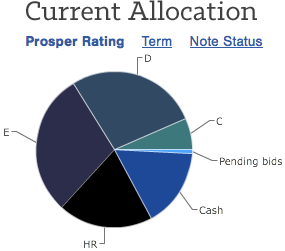 Prosper-Lending-Diversification