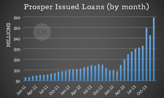 Prosper Monthly Issued Loans Jan 2014