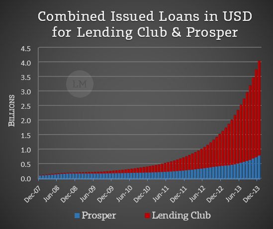 Total P2P Issued Loans Jan 2014