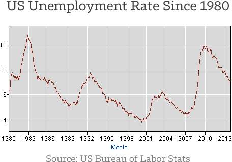 US-Unemployment-Rate