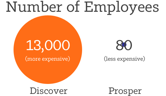 discover-vs-prosper-employees