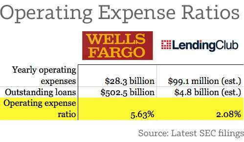 Operating-Expense-Ratios-Lending-Club-and-Wells-Fargo