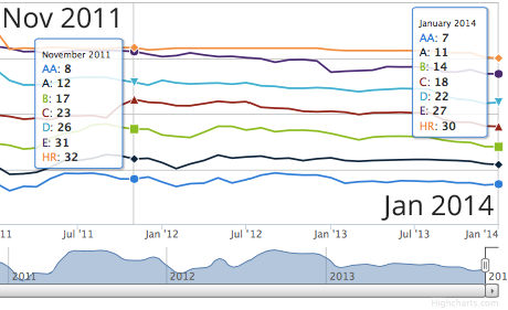 Prosper-Lowering-Rates-2014