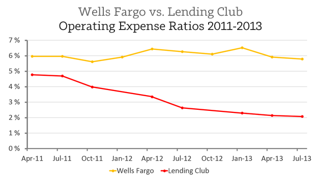 Wells-Fargo-Lending-Club-Operating-Expense-Ratios