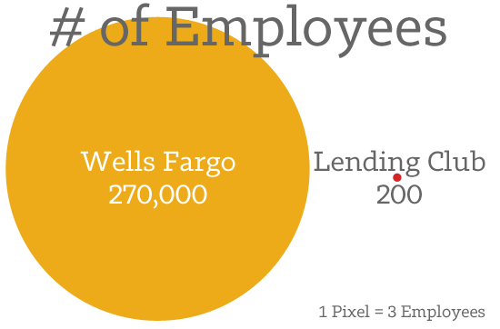 Wells-Fargo-vs-Lending-Club-Employees