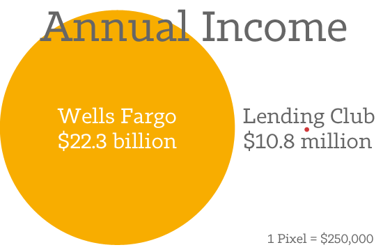 Wells-Fargo-vs-Lending-Club-Income