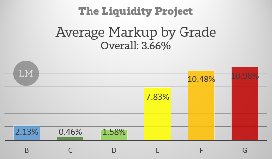 Foliofn Average Markup by Loan Grade