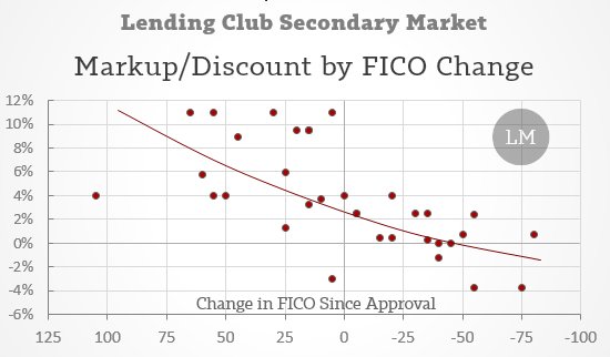 Foliofn Markup by Change in FICO Credit Score