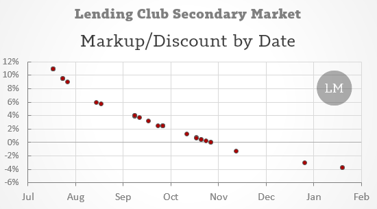 Foliofn Markup by Date of Sale