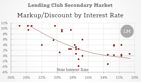 Foliofn Markup by Interest Rate