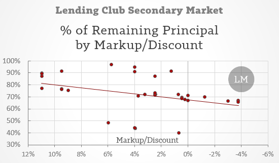 Foliofn Markup by Outstanding Principal