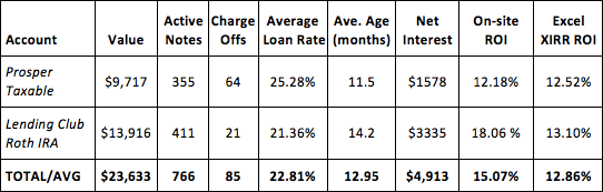 Results-Peer-to-Peer-Lending-2014Q1