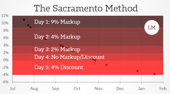 The P2P Lending Sacramento Method