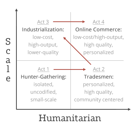 From-Hunter-Gatherer-to-Online-Commerce