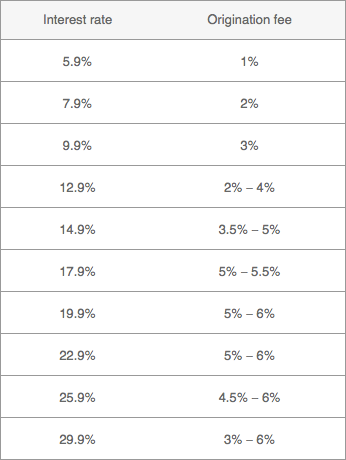 Lending-Club-Small-Business-Loan-Interest-Rates